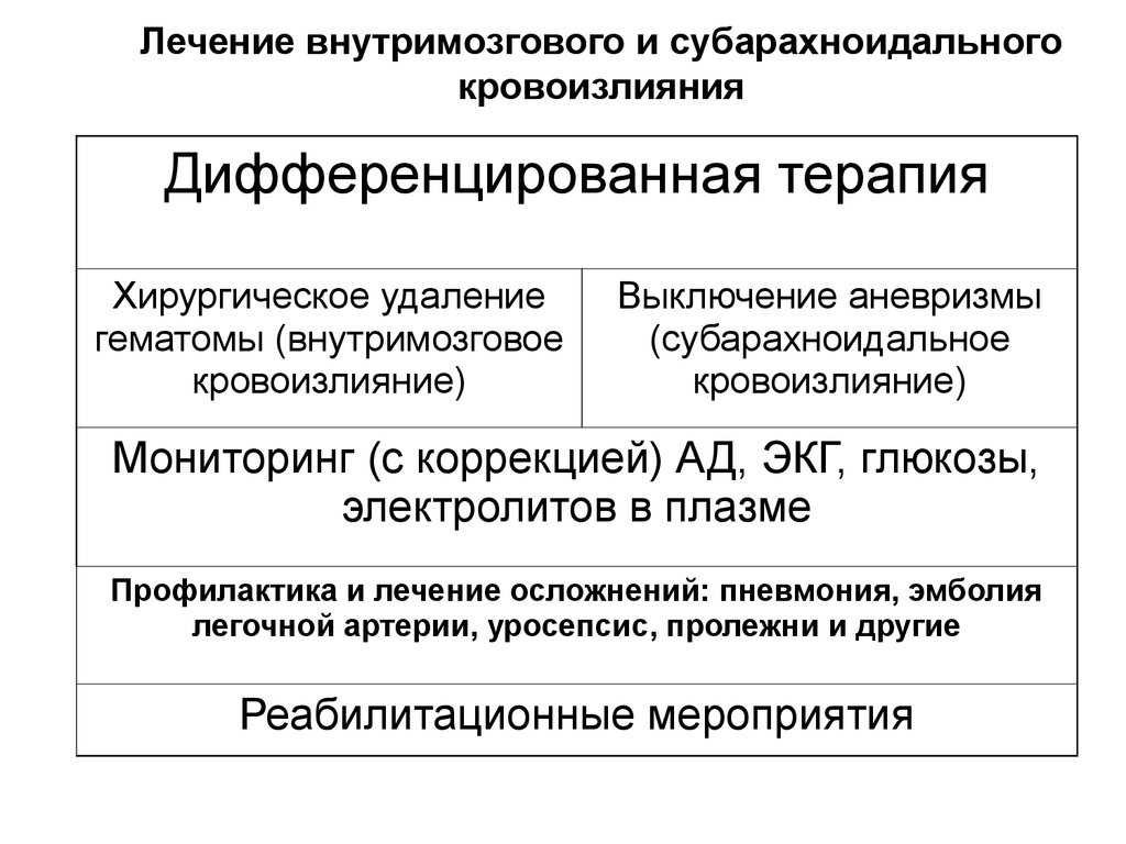 Субарахноидальное кровоизлияние головного мозга: симптомы, лечение, последствия, причины, признаки