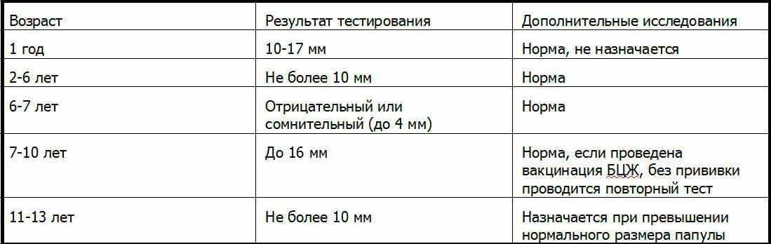 Какова нормальная реакция на пробу манту у детей и взрослых?