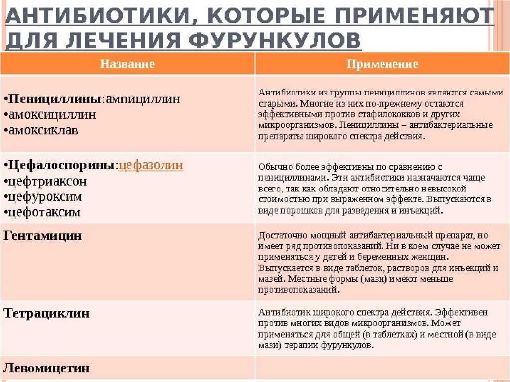 Какие антибиотики принимать при фурункулах: обзор препаратов и схема лечения  Какие антибиотики принимать при фурункулах: обзор препаратов и схема лечения