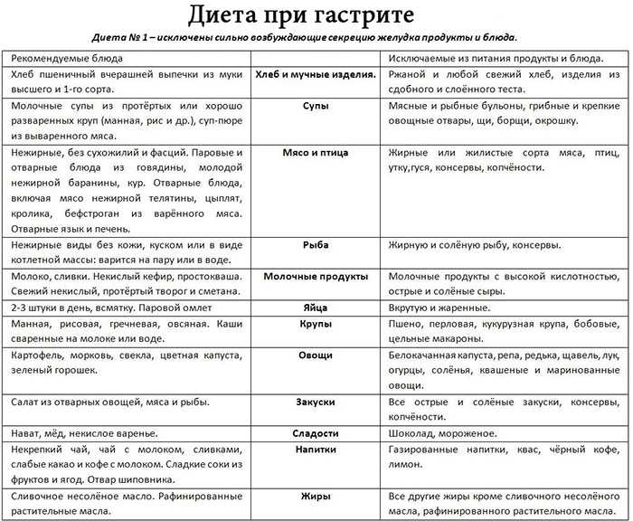Диета для оздоровления детского организма №4 по певзнеру!