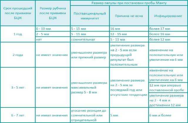 Размер пробы манту. правила оценки результата