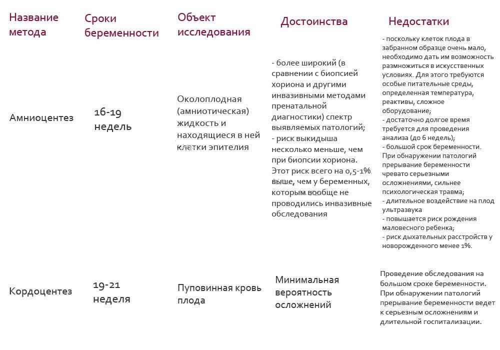 Амниоцентез - показания, противопоказания, возможные осложнения, стоимость, отзывы