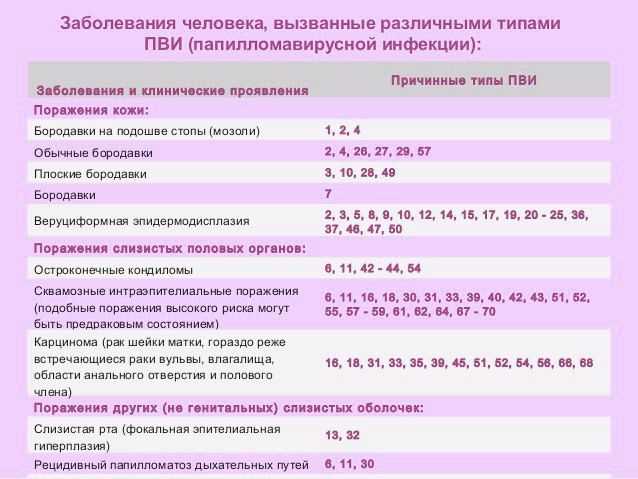 Впч у женщин: типы, лечение впч