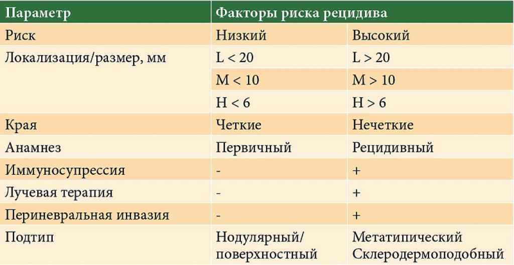 Базалиома — большая медицинская энциклопедия