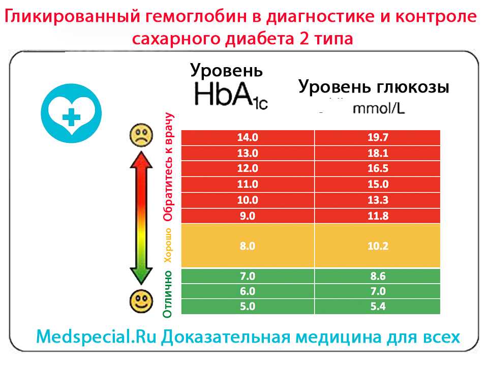 Гликированный гемоглобин - что это за анализ и зачем он нужен? -