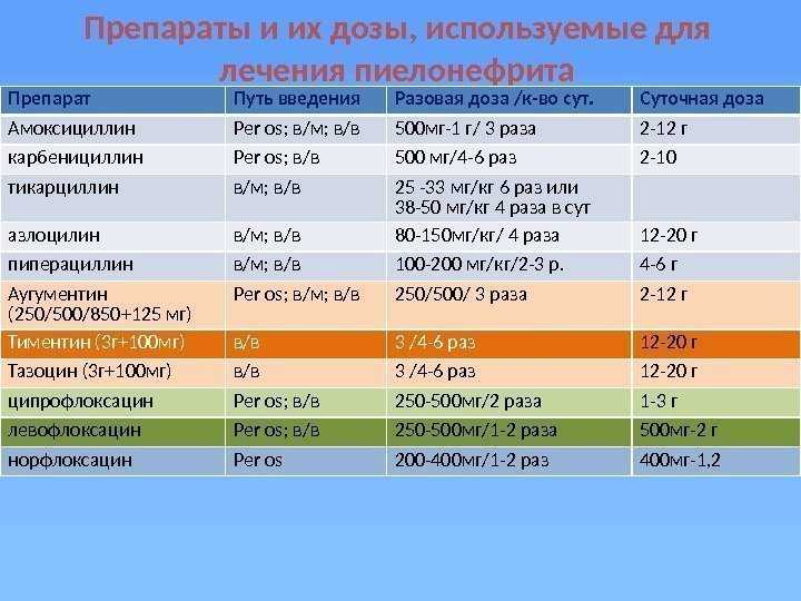Самые эффективные антибиотики при пиелонефрите