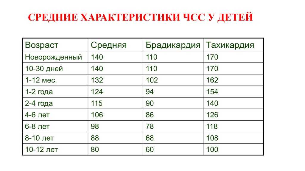 Чсс у детей: норма по возрастам, причины нарушений частоты сердечных сокращений