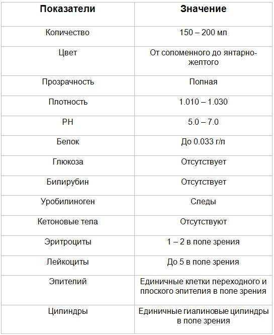 Расшифровка анализа мочи и нормы в таблице