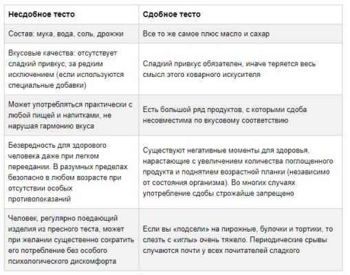 Сдобное пресное тесто рецепты приготовления сдобного теста