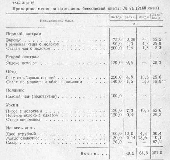 Стол номер 7: описание диеты при заболеваниях почек, меню с рецептами