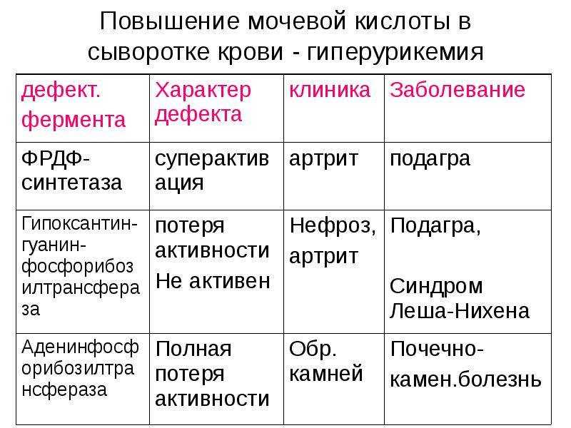 Повышена мочевая кислота в крови: причины, симптомы и лечение