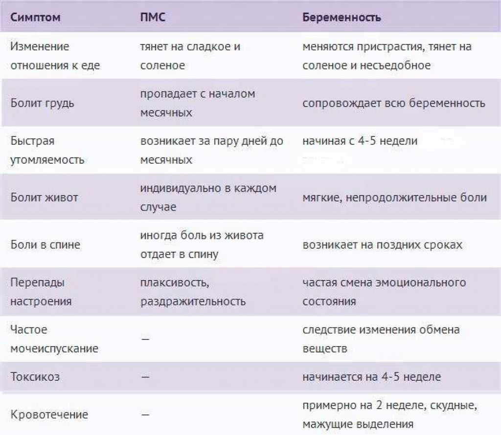 Признаки беременности на ранних сроках и до задержки: когда появляются первые симптомы, какие изменения происходят на 1 и следующих неделях