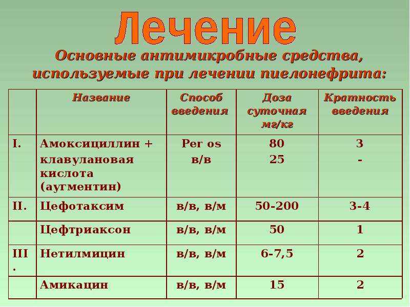 Какими антибиотиками лечить пиелонефрит?