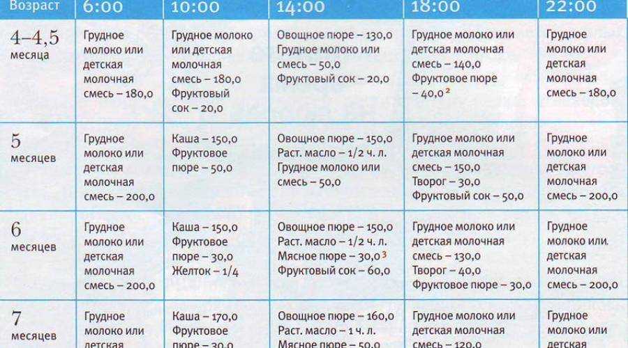 Питание ребёнка в 1 год и 3 месяца: рацион и примерное меню