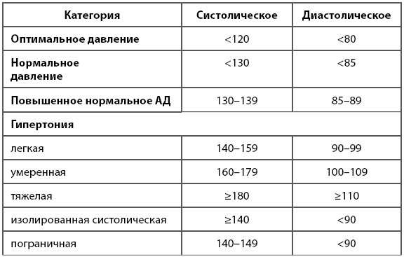 Давление человека: норма по возрасту (таблица) для женщин и мужчин
