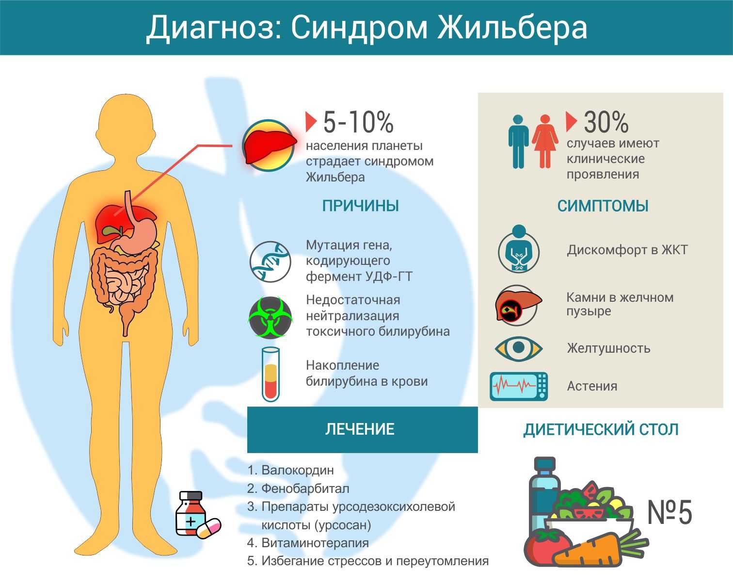 Синдром жильбера: этиология, симптомы, диагностика, способы лечения