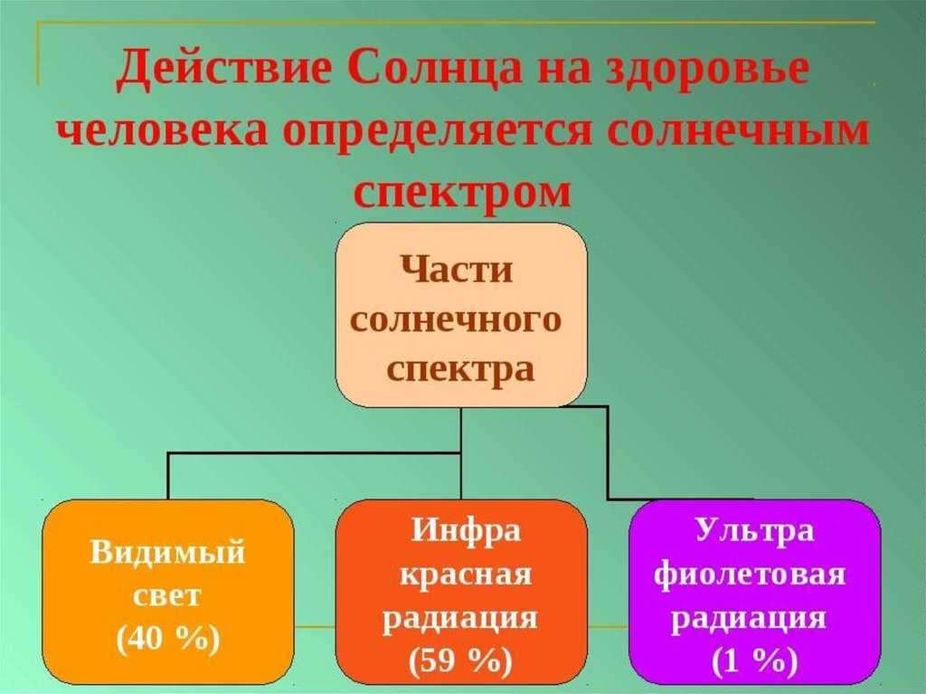 Солнечная радиация: влияние на окружающую среду и здоровье человека