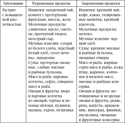 Диета при язве желудка и двенадцатиперстной кишки, меню на неделю, список продуктов