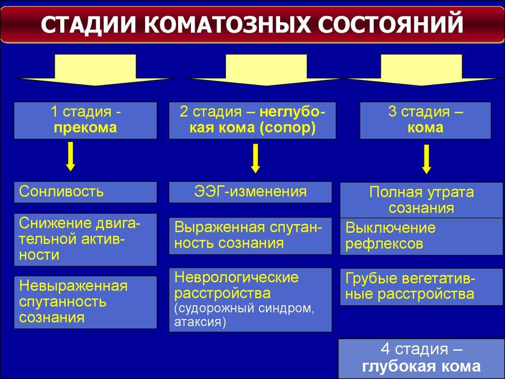 Сопор – еще не кома, но уже и не полное сознание! как отличить?