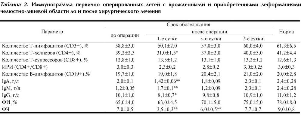 Иммунологический анализ крови: на иммунитет, иммунный статус, расшифровка