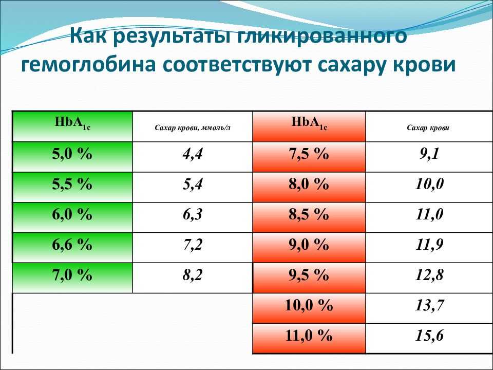 Гликированный гемоглобин — что это за анализ и зачем он нужен?