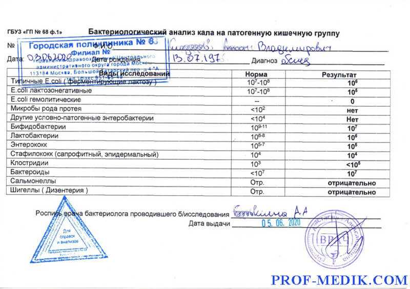 Анализы для госпитализации — список и срок годности