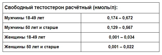 Свободный тестостерон и общий: что это такое, в чем разница между ними, чем отличается норма в анализах у мужчин от дисбаланса и когда нужно сдавать кровь?