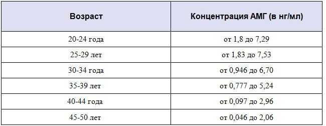 Влияет ли показатель ттг на возможность зачатия?