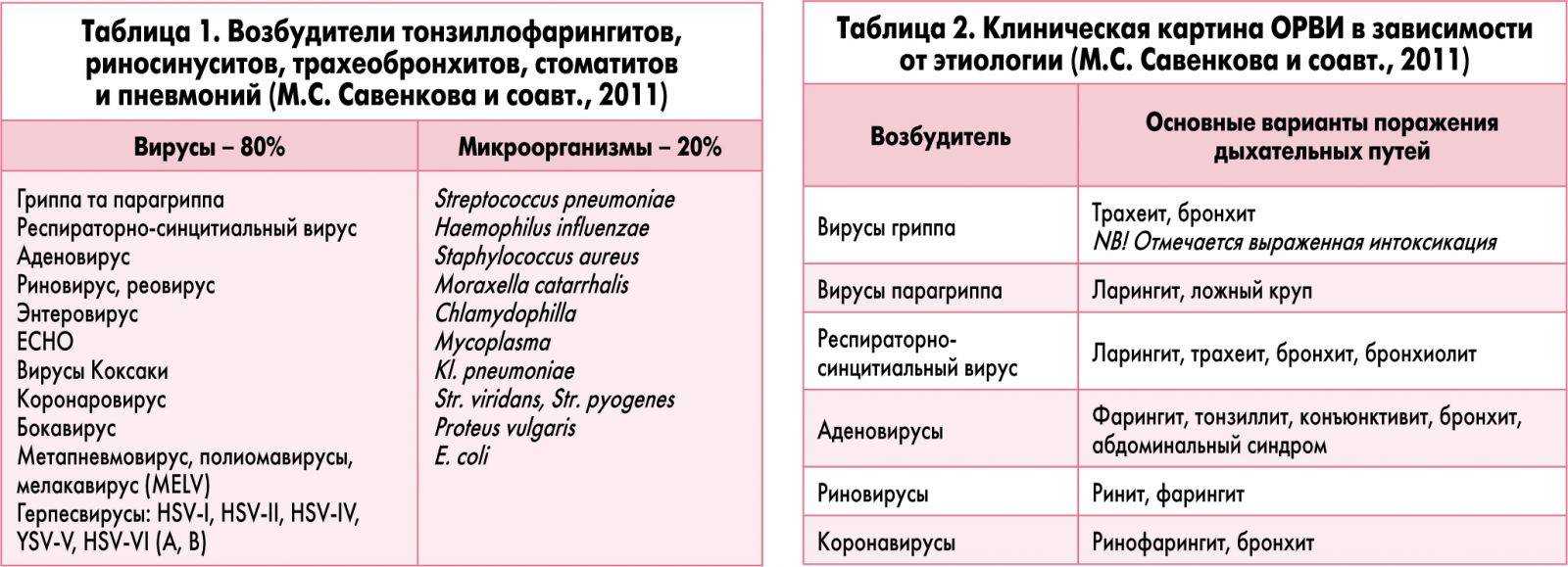 Лечение фарингита у детей: традиционная медицина и народные способы