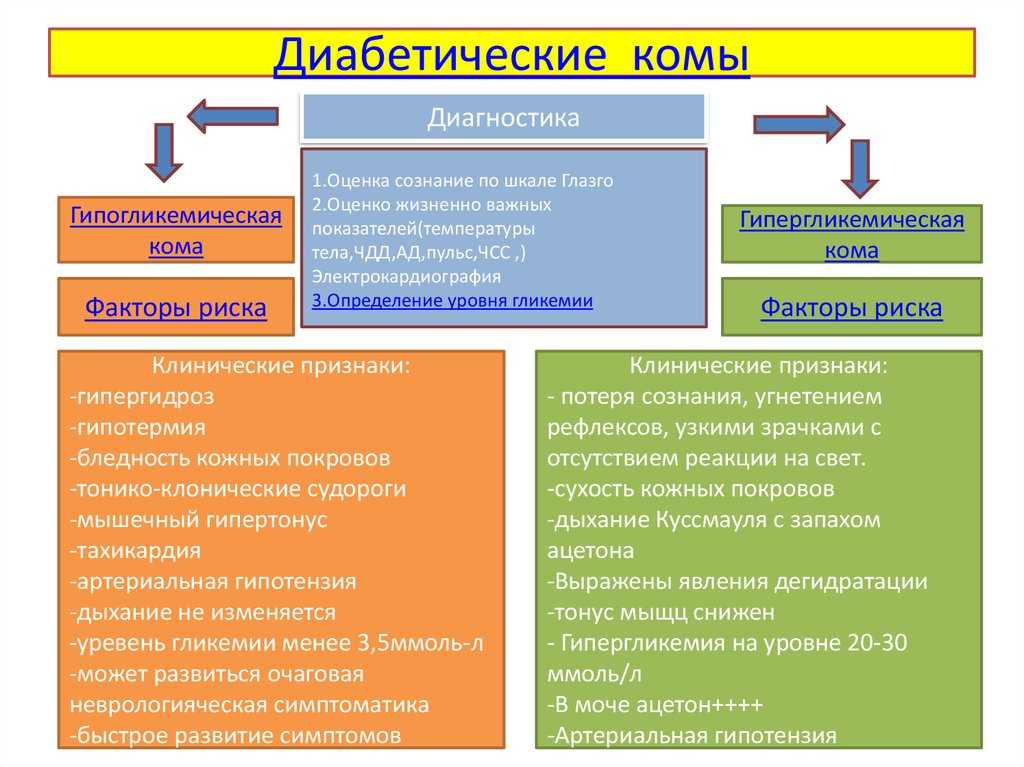 Сахарный диабет 1 типа: признаки, осложнения, лечение