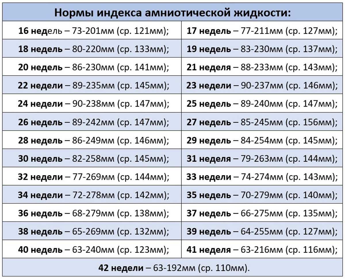 Индекс амниотической жидкости иаж норма по неделям беременности в см: на 32 20 - детская клиническая больница г. улан-удэ