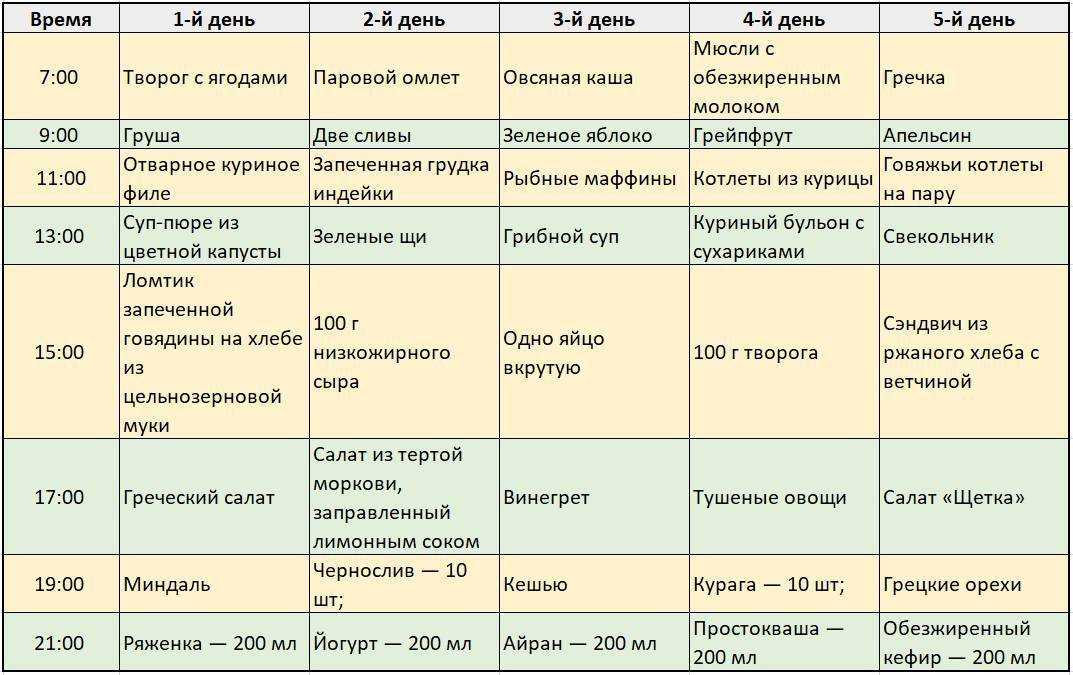 Диета стол номер 5: перечень продуктов, которые можно и нельзя кушать
