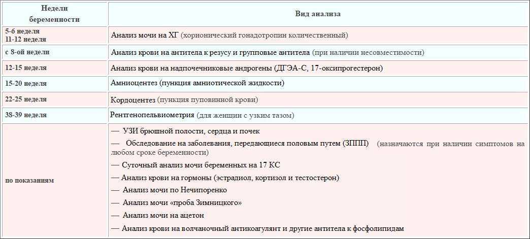Анализы для будущей мамы