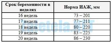 Индекс амниотической жидкости иаж норма по неделям беременности в см: на 32 20
