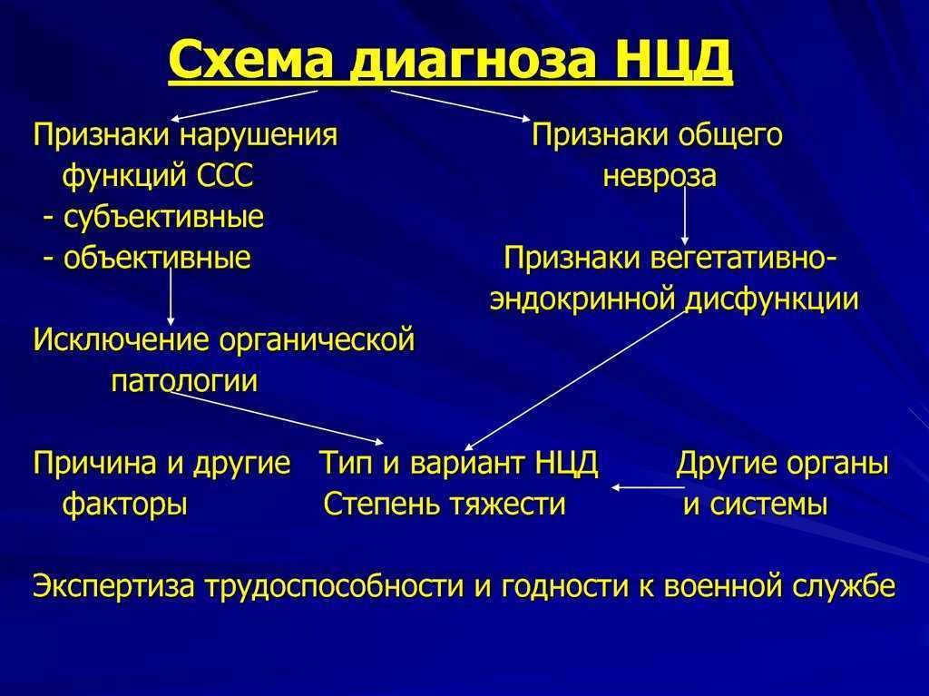 Нейроциркуляторная дистония (нцд) — типы, симптомы, лечение