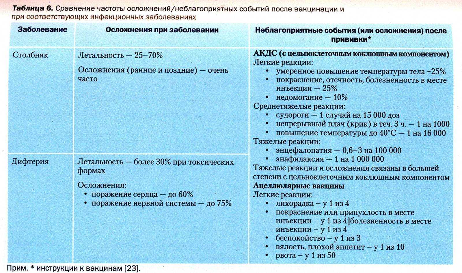 Эффективность и смысл прививки от дифтерии взрослому