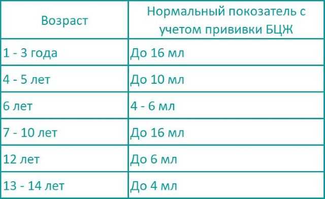 Проведение пробы манту