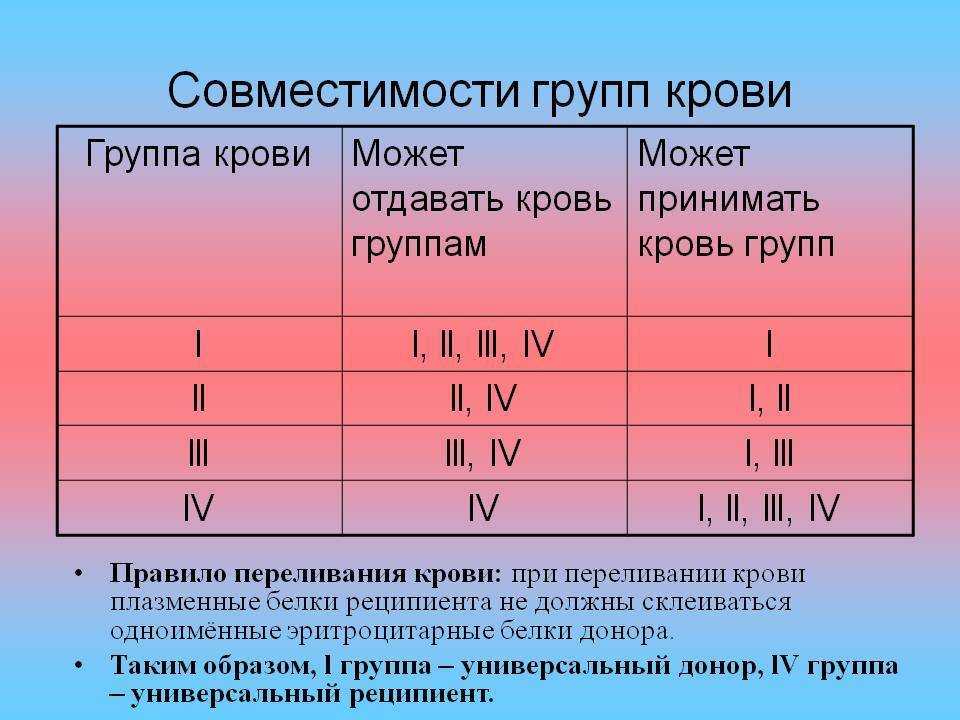 Питание по группе крови: суть, таблица для 1,2,3,4 группы крови, рекомендации, есть ли разница в резус-факторах, меню диеты, видео, отзывы