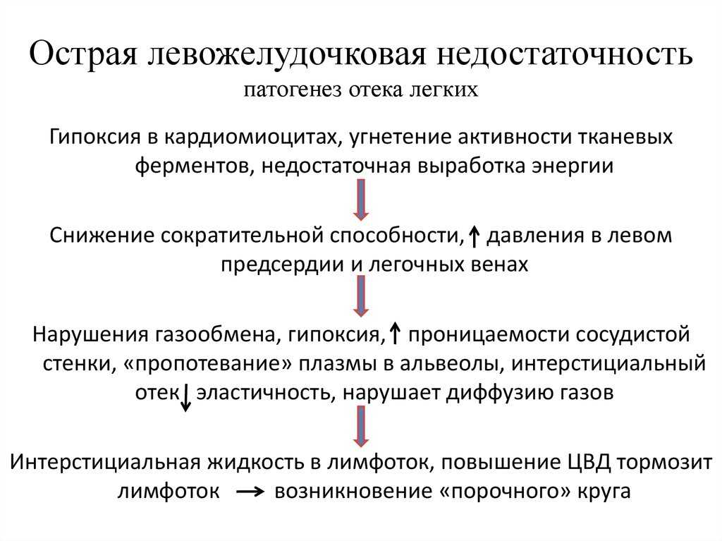 Отек легких – как распознать и лечить?