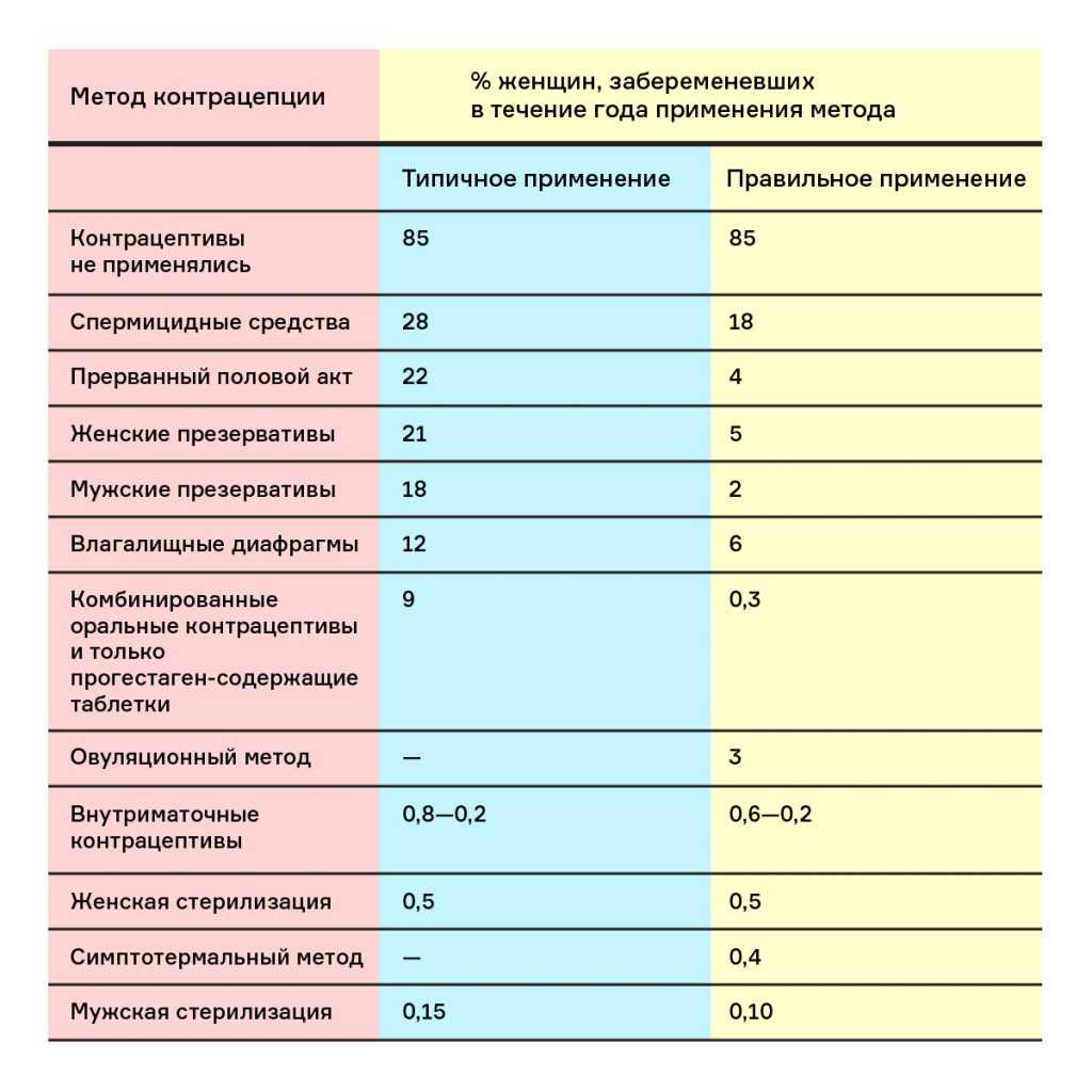 Вероятность забеременеть в день овуляции