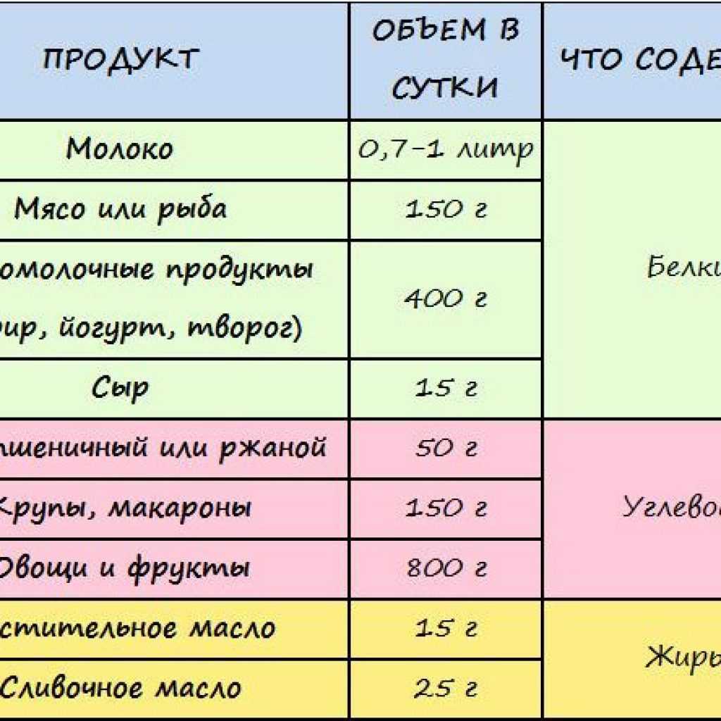Список продуктов, разрешенных к употреблению кормящей мамой с момента рождения малыша. что можно есть на грудном вскармливании, а от чего лучше отказаться.