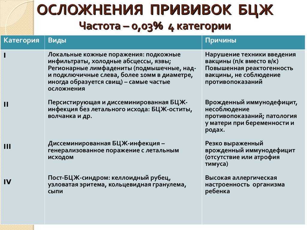 Прививка бцж: от чего она, осложнения
