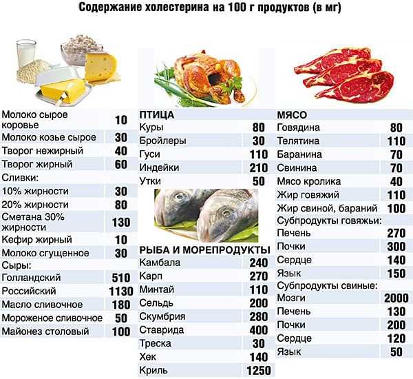 Таблица содержание холестерина в продуктах питания
