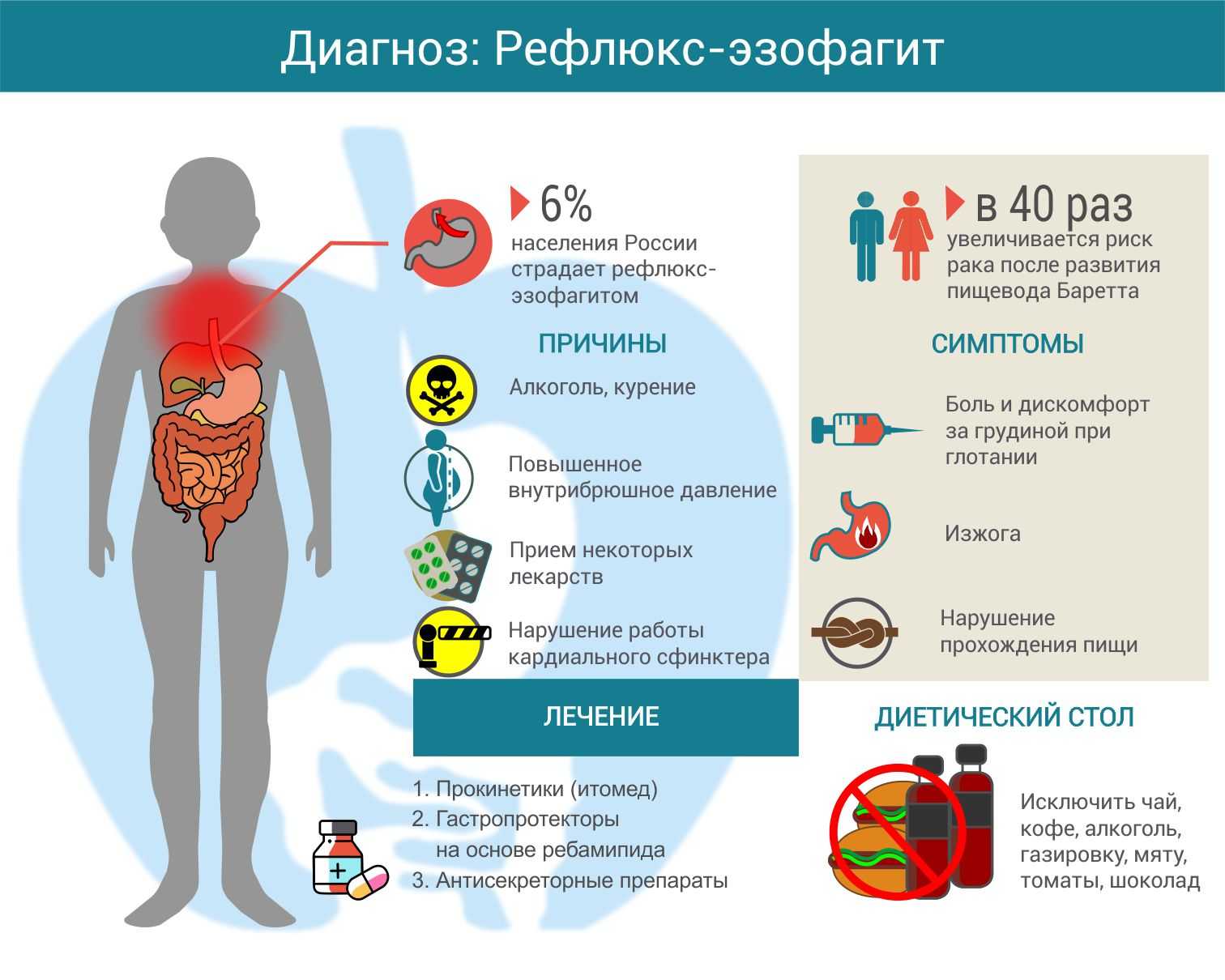 Питание при изжоге: правила, разрешенные продукты, рецепты
