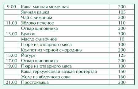 Питание после кесарева сечения в первые дни - диета и рацион