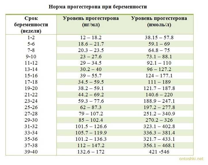 Уровень прогестерона при беременности: норма и отклонения