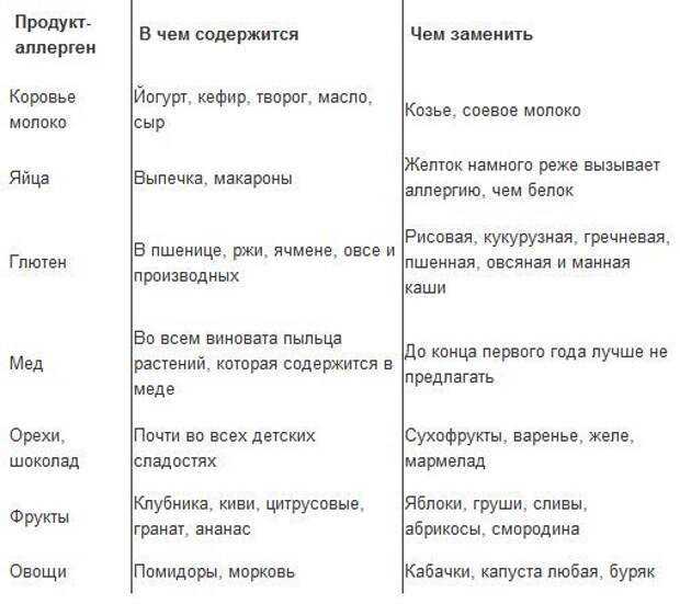 Какие таблетки от аллергии можно принимать при грудном вскармливании детей