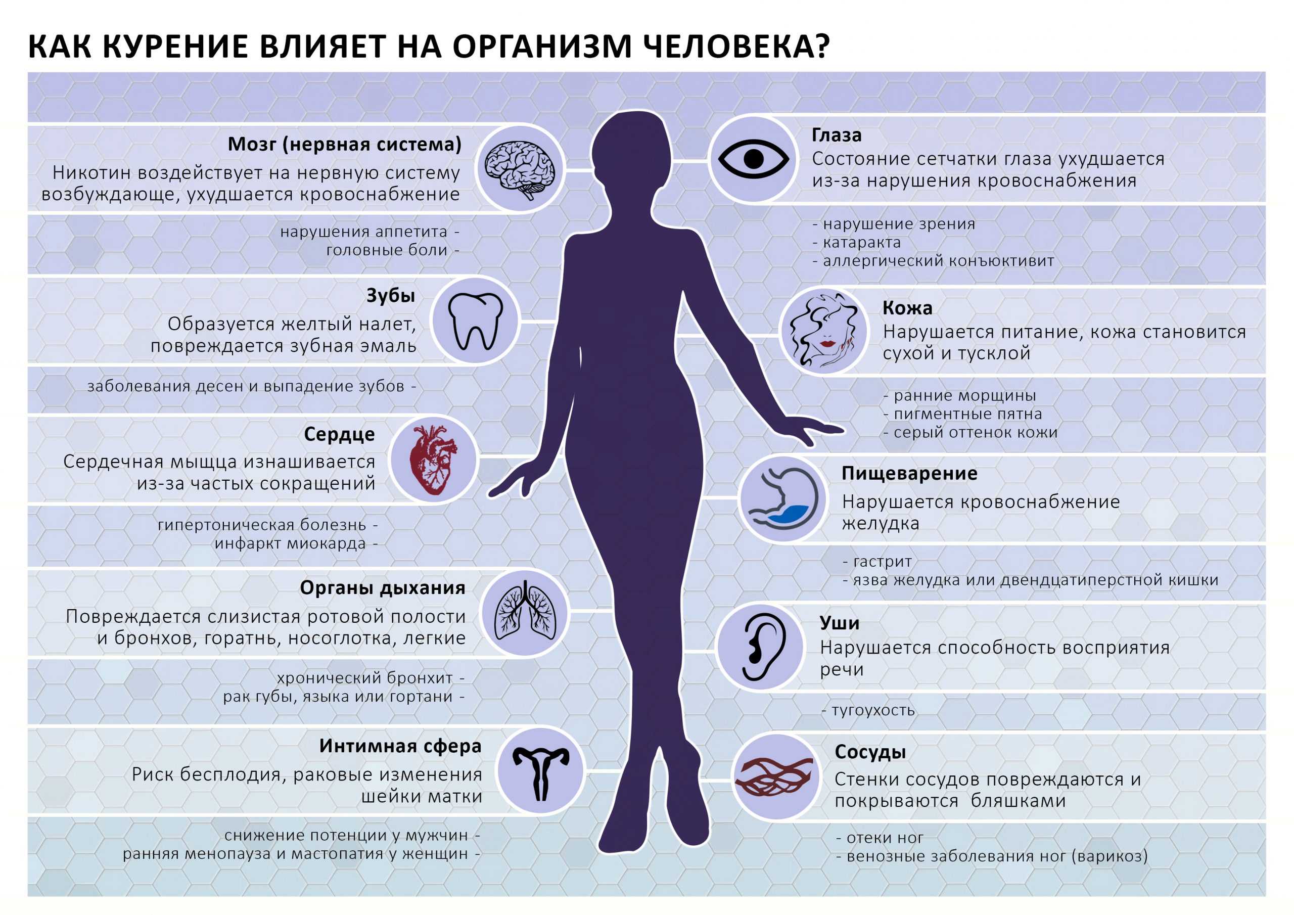 После курения болит горло