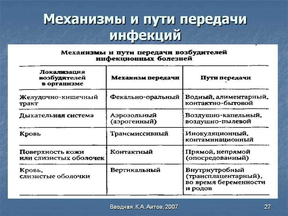 Пути передачи инфекции.