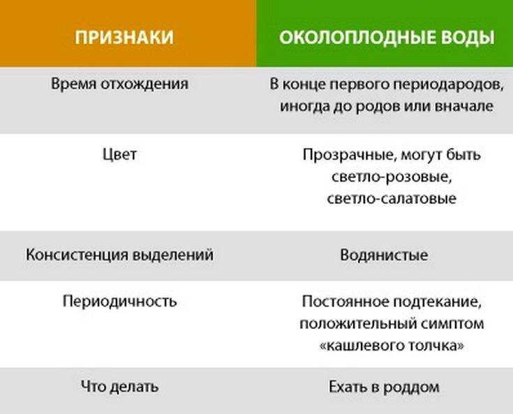 Как отходят воды – до и после схваток, в каком количестве, как выглядят и как это понять?